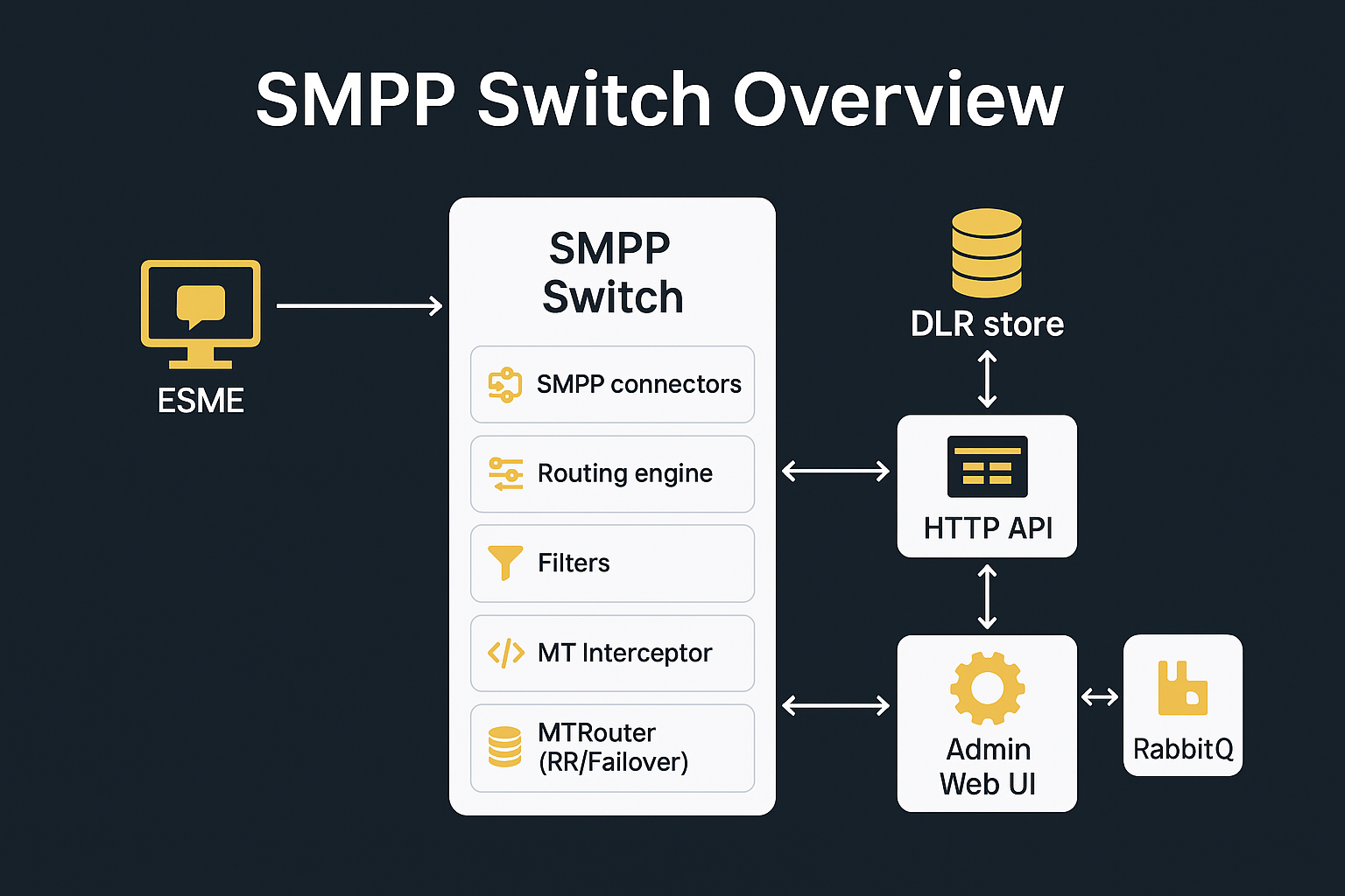 Ecommerce Integrated with Mobile SMS