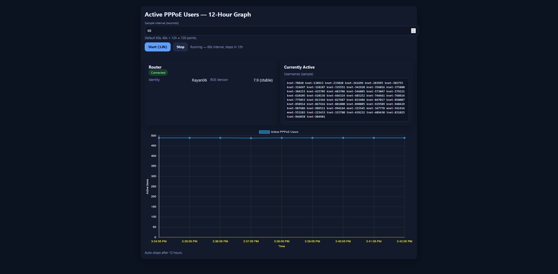 Active PPPoE users count over 12 hours