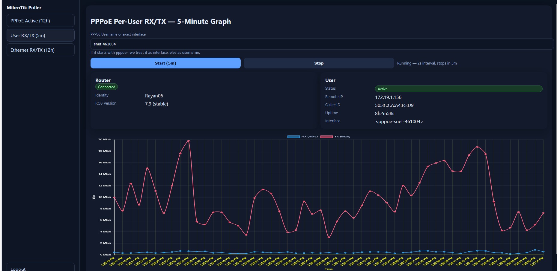 Per-user PPPoE RX/TX bandwidth over 5 minutes